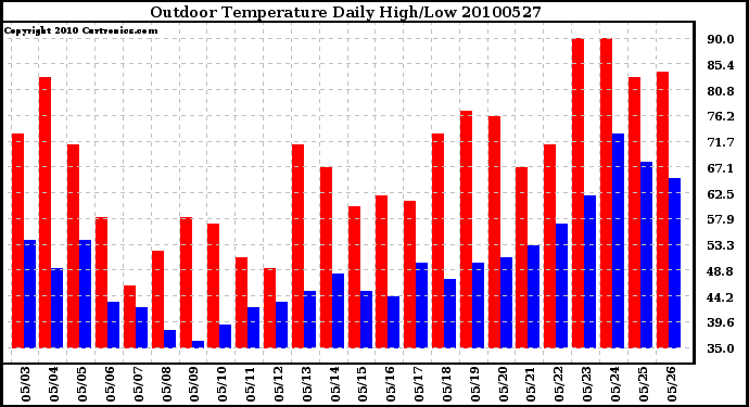 Milwaukee Weather Outdoor Temperature Daily High/Low