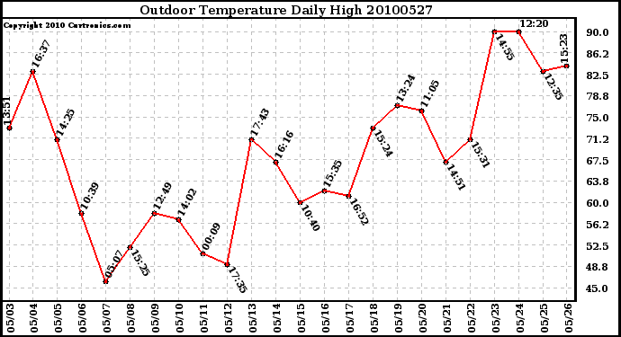 Milwaukee Weather Outdoor Temperature Daily High