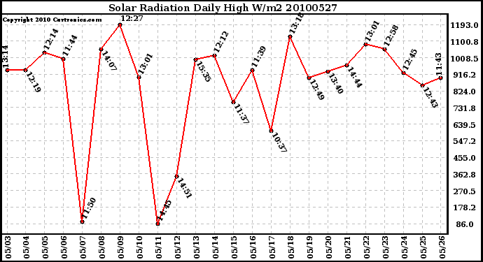 Milwaukee Weather Solar Radiation Daily High W/m2