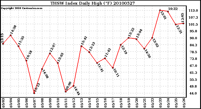 Milwaukee Weather THSW Index Daily High (F)