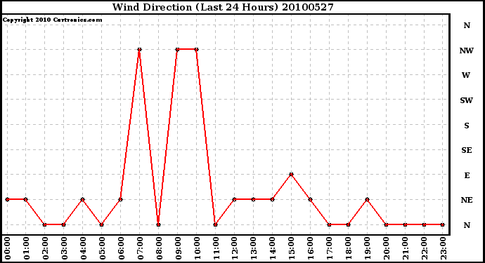 Milwaukee Weather Wind Direction (Last 24 Hours)