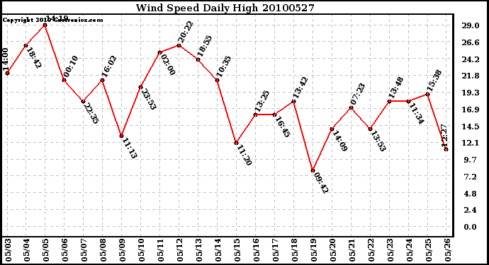 Milwaukee Weather Wind Speed Daily High