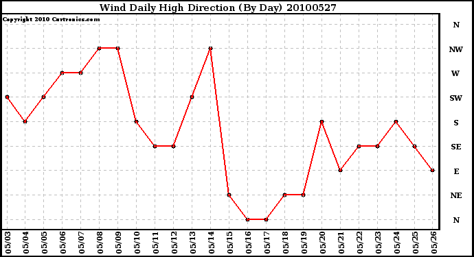 Milwaukee Weather Wind Daily High Direction (By Day)