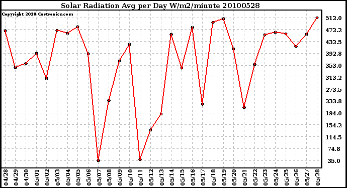 Milwaukee Weather Solar Radiation Avg per Day W/m2/minute