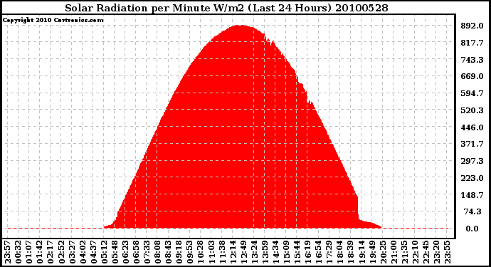 Milwaukee Weather Solar Radiation per Minute W/m2 (Last 24 Hours)