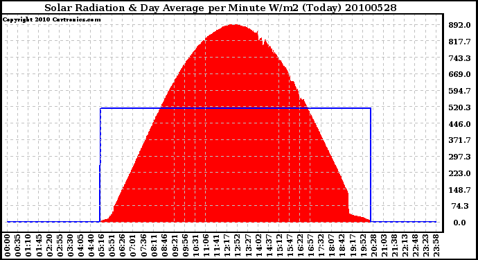 Milwaukee Weather Solar Radiation & Day Average per Minute W/m2 (Today)