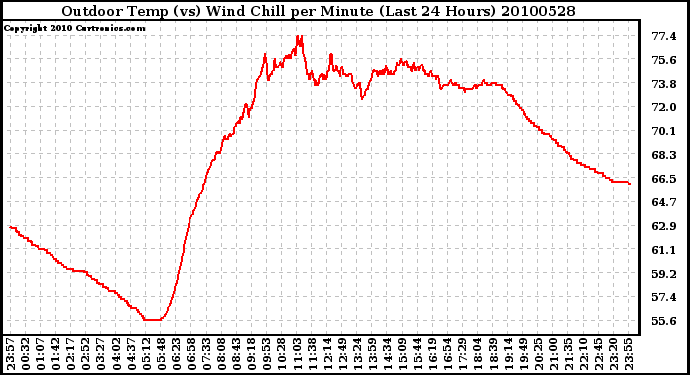 Milwaukee Weather Outdoor Temp (vs) Wind Chill per Minute (Last 24 Hours)