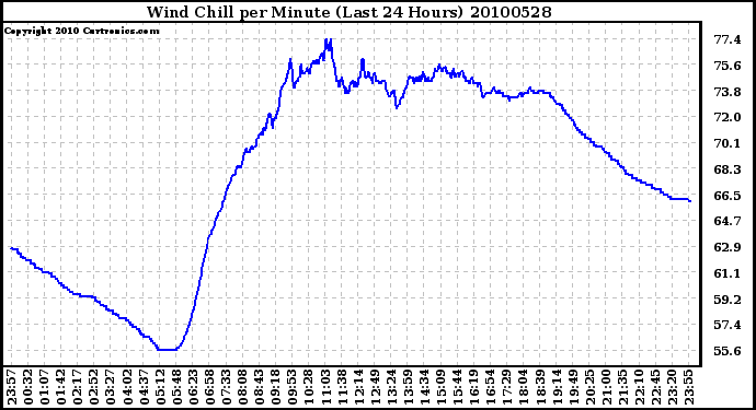 Milwaukee Weather Wind Chill per Minute (Last 24 Hours)