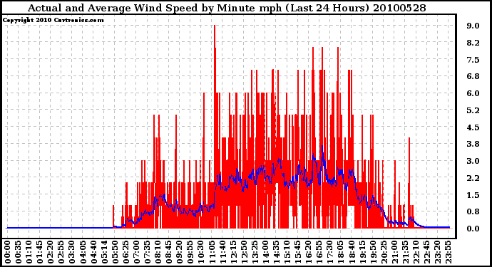 Milwaukee Weather Actual and Average Wind Speed by Minute mph (Last 24 Hours)