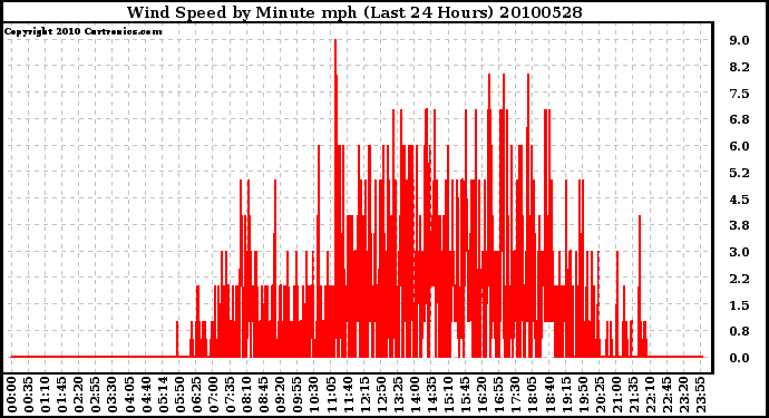 Milwaukee Weather Wind Speed by Minute mph (Last 24 Hours)