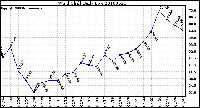 Milwaukee Weather Wind Chill Daily Low