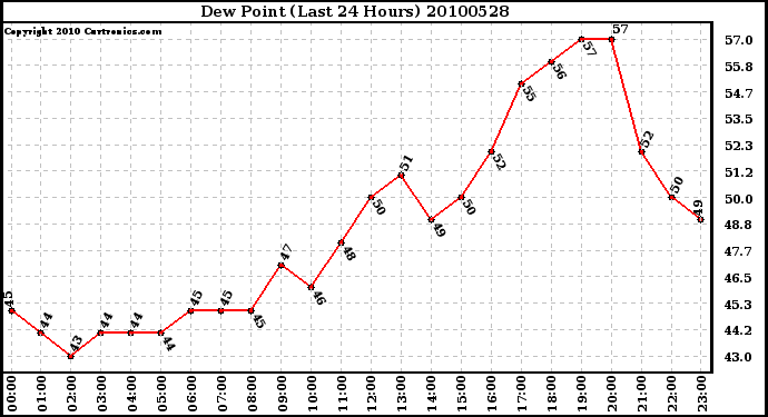 Milwaukee Weather Dew Point (Last 24 Hours)