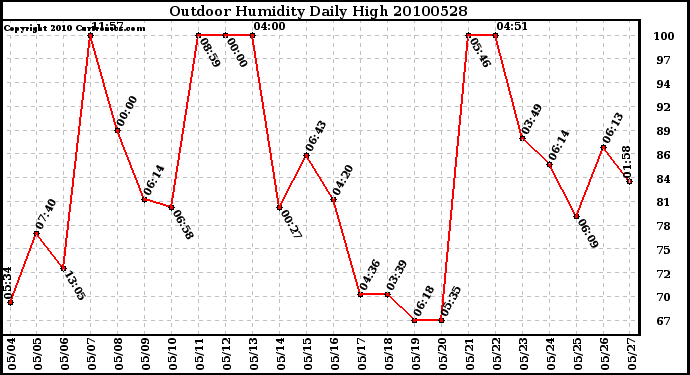 Milwaukee Weather Outdoor Humidity Daily High