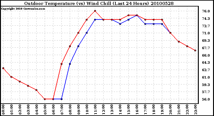 Milwaukee Weather Outdoor Temperature (vs) Wind Chill (Last 24 Hours)