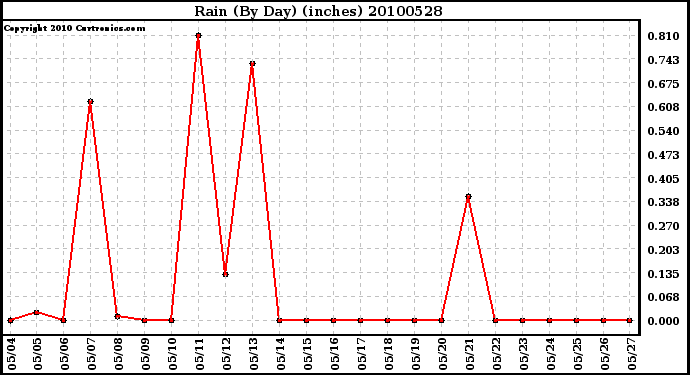 Milwaukee Weather Rain (By Day) (inches)