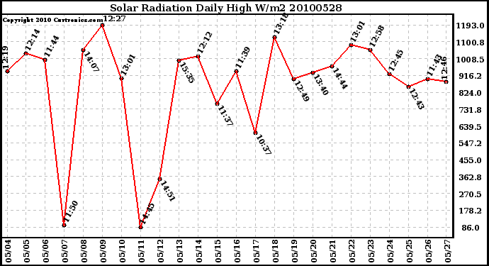 Milwaukee Weather Solar Radiation Daily High W/m2