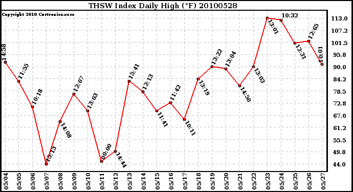 Milwaukee Weather THSW Index Daily High (F)