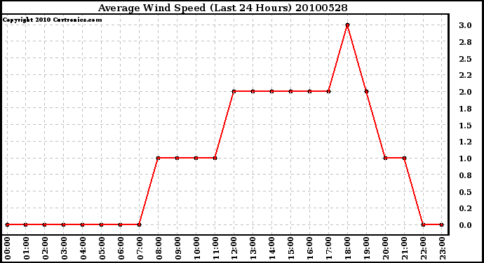 Milwaukee Weather Average Wind Speed (Last 24 Hours)