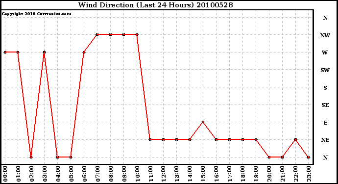 Milwaukee Weather Wind Direction (Last 24 Hours)