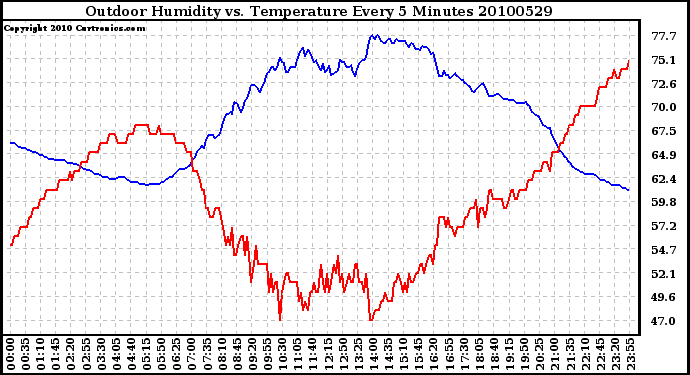 Milwaukee Weather Outdoor Humidity vs. Temperature Every 5 Minutes