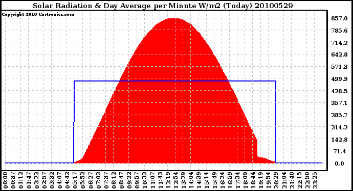 Milwaukee Weather Solar Radiation & Day Average per Minute W/m2 (Today)