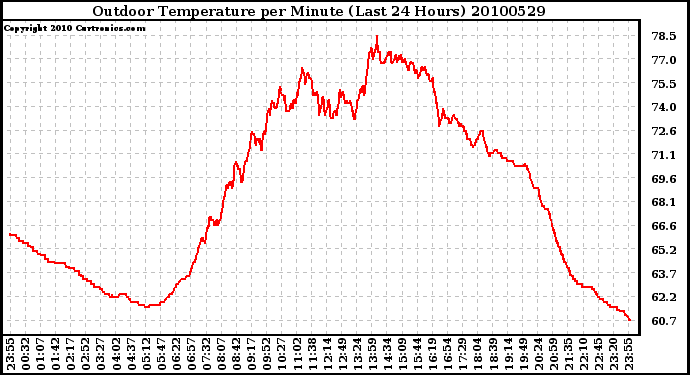 Milwaukee Weather Outdoor Temperature per Minute (Last 24 Hours)