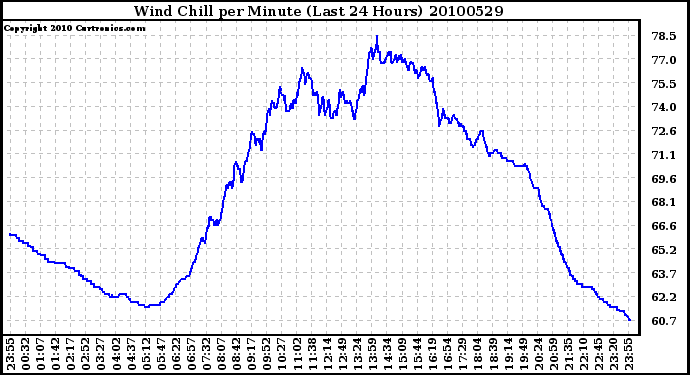 Milwaukee Weather Wind Chill per Minute (Last 24 Hours)