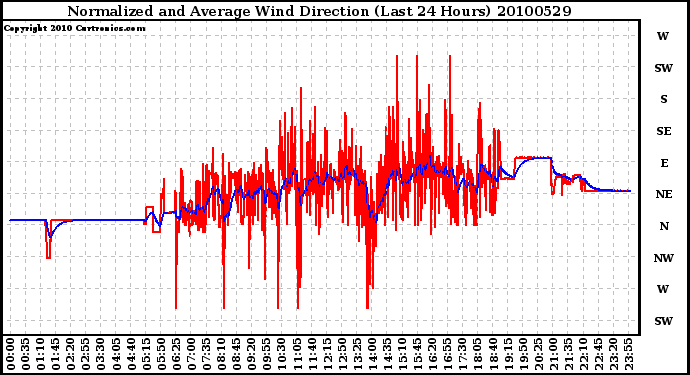 Milwaukee Weather Normalized and Average Wind Direction (Last 24 Hours)