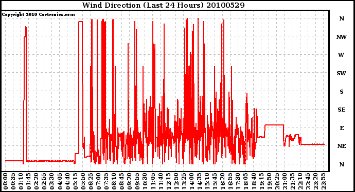 Milwaukee Weather Wind Direction (Last 24 Hours)