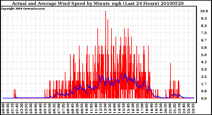 Milwaukee Weather Actual and Average Wind Speed by Minute mph (Last 24 Hours)