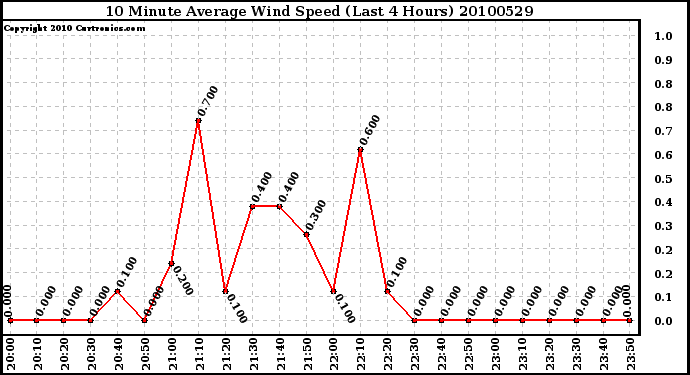 Milwaukee Weather 10 Minute Average Wind Speed (Last 4 Hours)