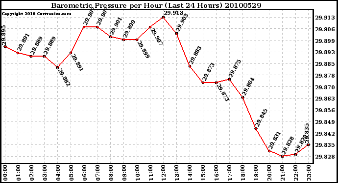 Milwaukee Weather Barometric Pressure per Hour (Last 24 Hours)