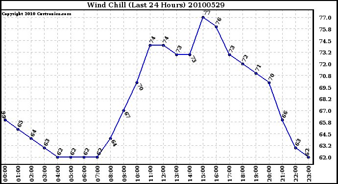 Milwaukee Weather Wind Chill (Last 24 Hours)