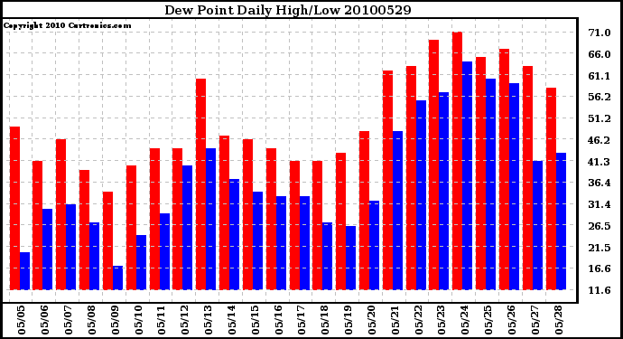 Milwaukee Weather Dew Point Daily High/Low