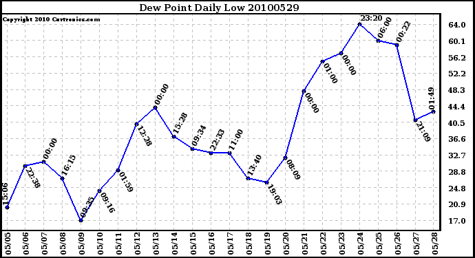 Milwaukee Weather Dew Point Daily Low