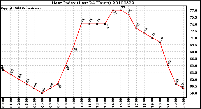 Milwaukee Weather Heat Index (Last 24 Hours)