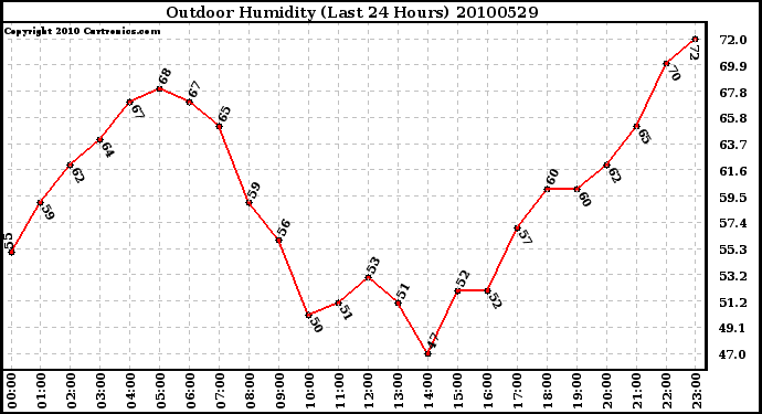 Milwaukee Weather Outdoor Humidity (Last 24 Hours)