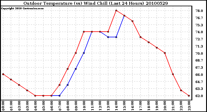 Milwaukee Weather Outdoor Temperature (vs) Wind Chill (Last 24 Hours)