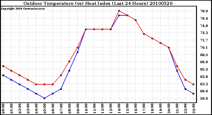 Milwaukee Weather Outdoor Temperature (vs) Heat Index (Last 24 Hours)