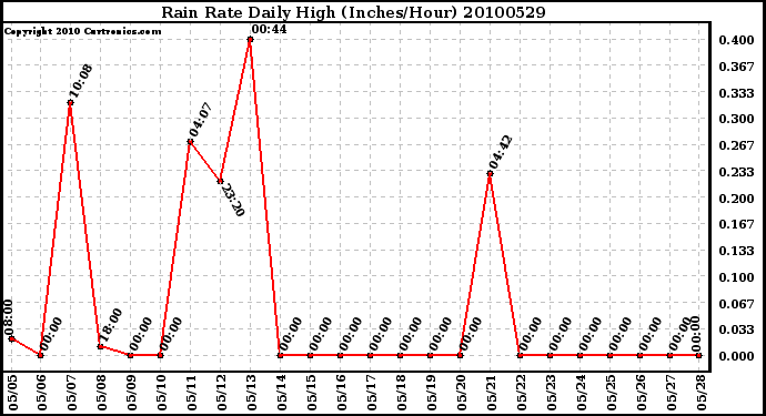 Milwaukee Weather Rain Rate Daily High (Inches/Hour)