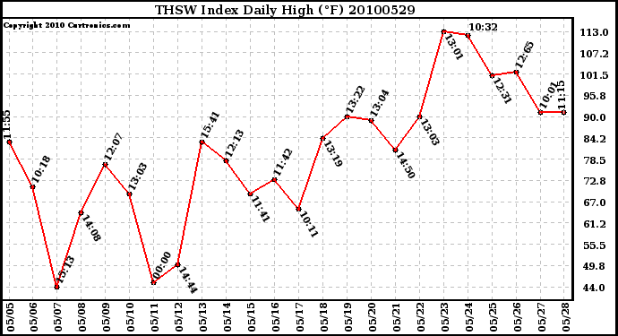 Milwaukee Weather THSW Index Daily High (F)