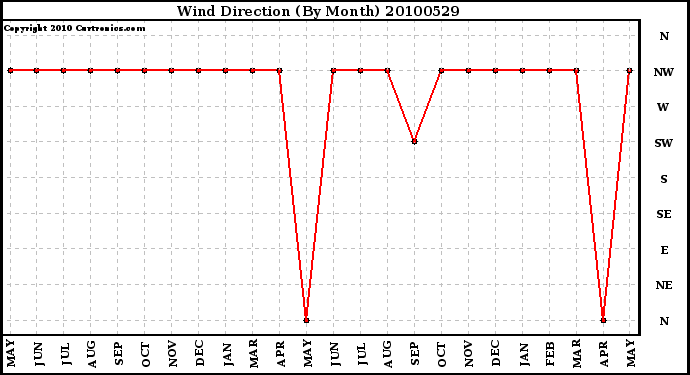 Milwaukee Weather Wind Direction (By Month)