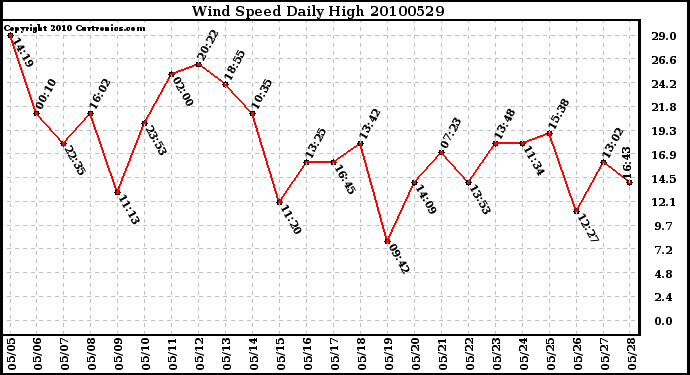 Milwaukee Weather Wind Speed Daily High