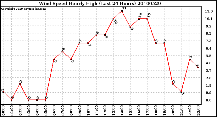 Milwaukee Weather Wind Speed Hourly High (Last 24 Hours)