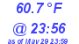 Milwaukee Weather Temperature Low Today