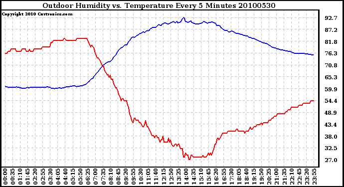 Milwaukee Weather Outdoor Humidity vs. Temperature Every 5 Minutes