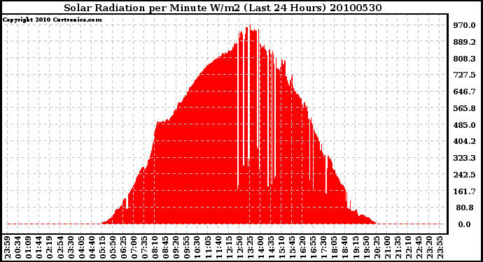 Milwaukee Weather Solar Radiation per Minute W/m2 (Last 24 Hours)