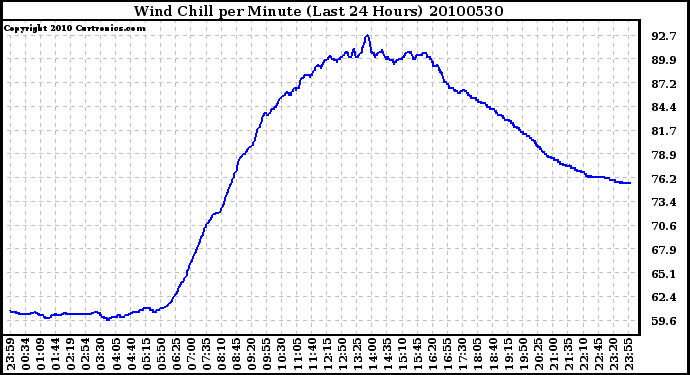 Milwaukee Weather Wind Chill per Minute (Last 24 Hours)