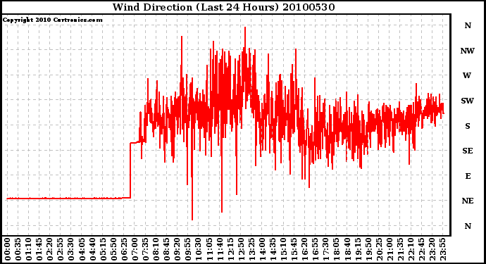 Milwaukee Weather Wind Direction (Last 24 Hours)