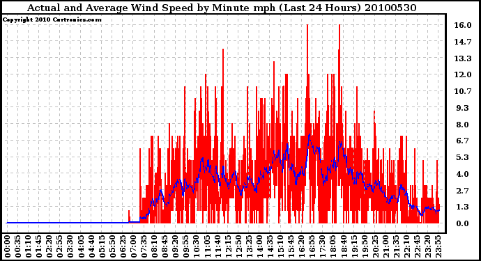 Milwaukee Weather Actual and Average Wind Speed by Minute mph (Last 24 Hours)